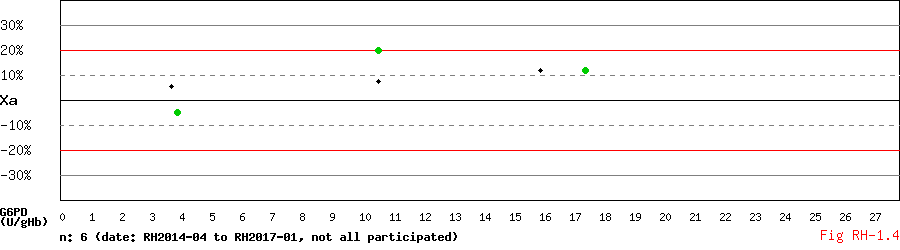 Median Percentage Conc Diagram