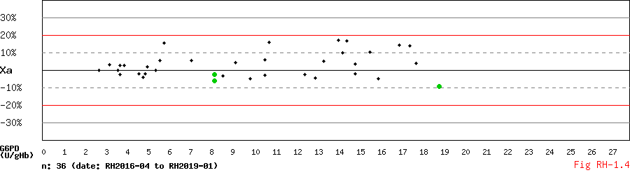 Median Percentage Conc Diagram